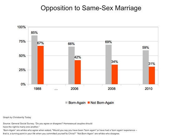 on Gay marriages statistics