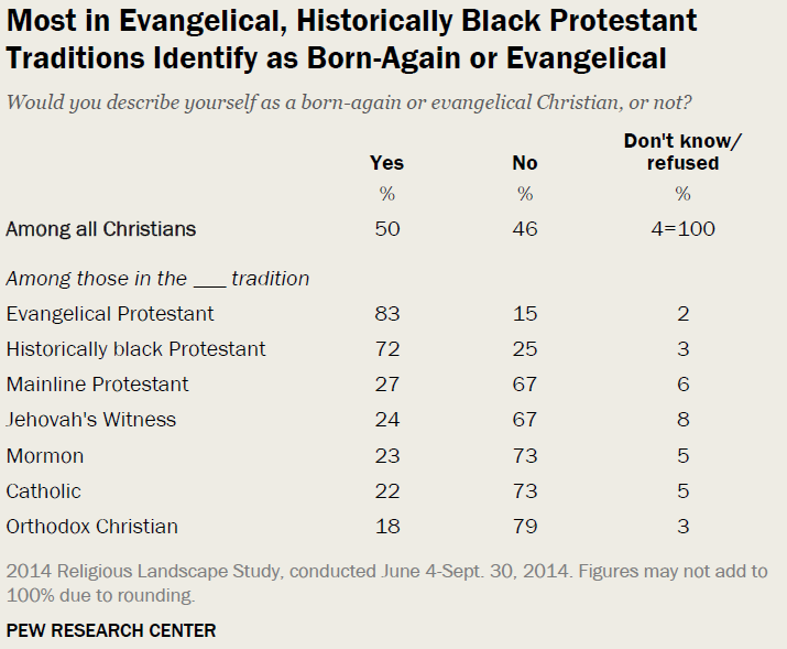 Catholic Vs Baptist Beliefs Chart