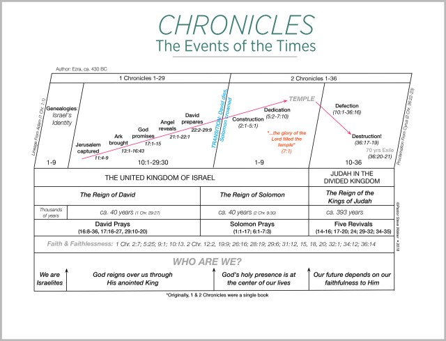 A chart on the books of 1 & 2 Chronicles