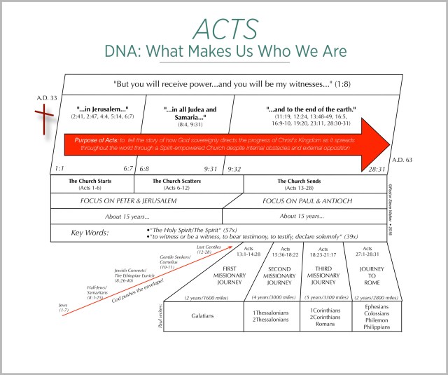 A chart on the book of Acts