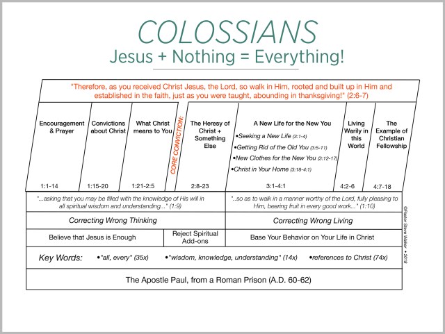 A chart on the book of Colossians