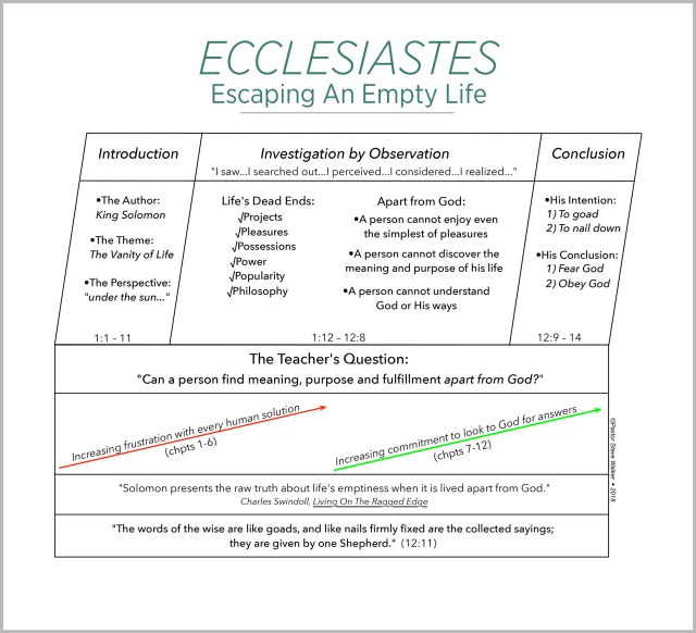 A chart on the book of Ecclesiastes