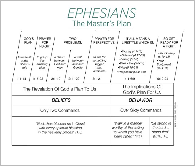 A chart on the book of Ephesians