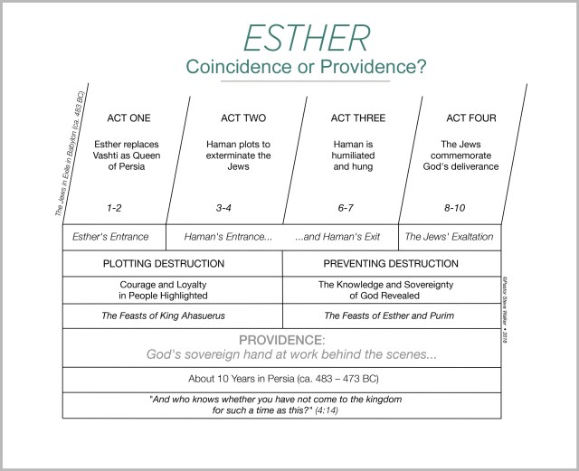 A chart on the book of Esther
