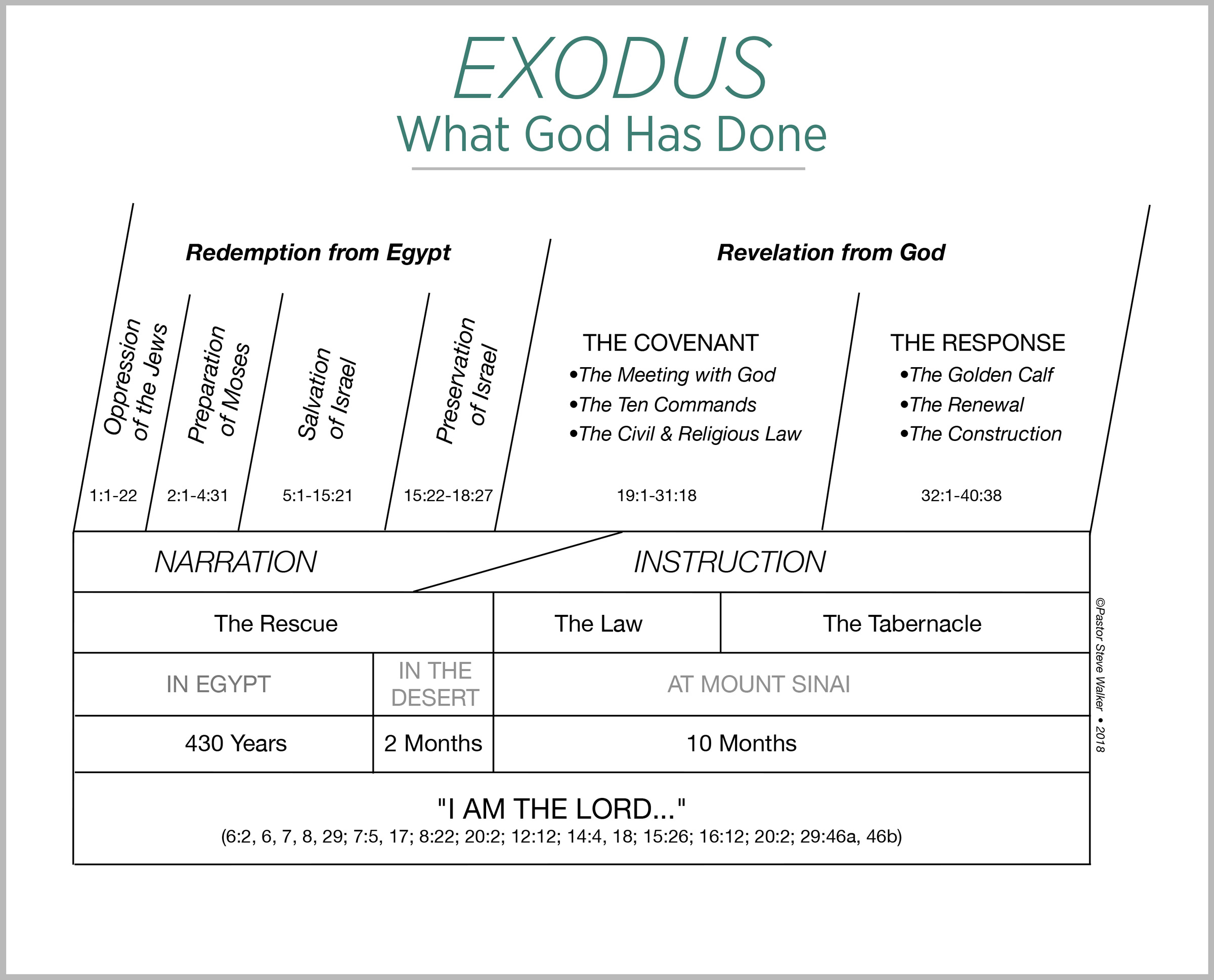 A chart on the book of Exodus