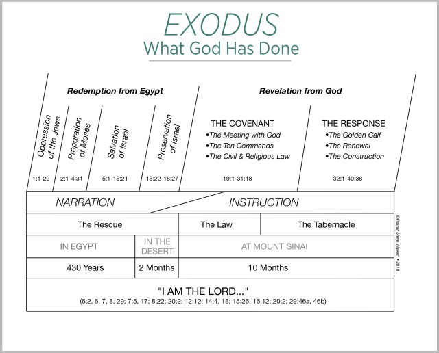 A chart on the book of Exodus