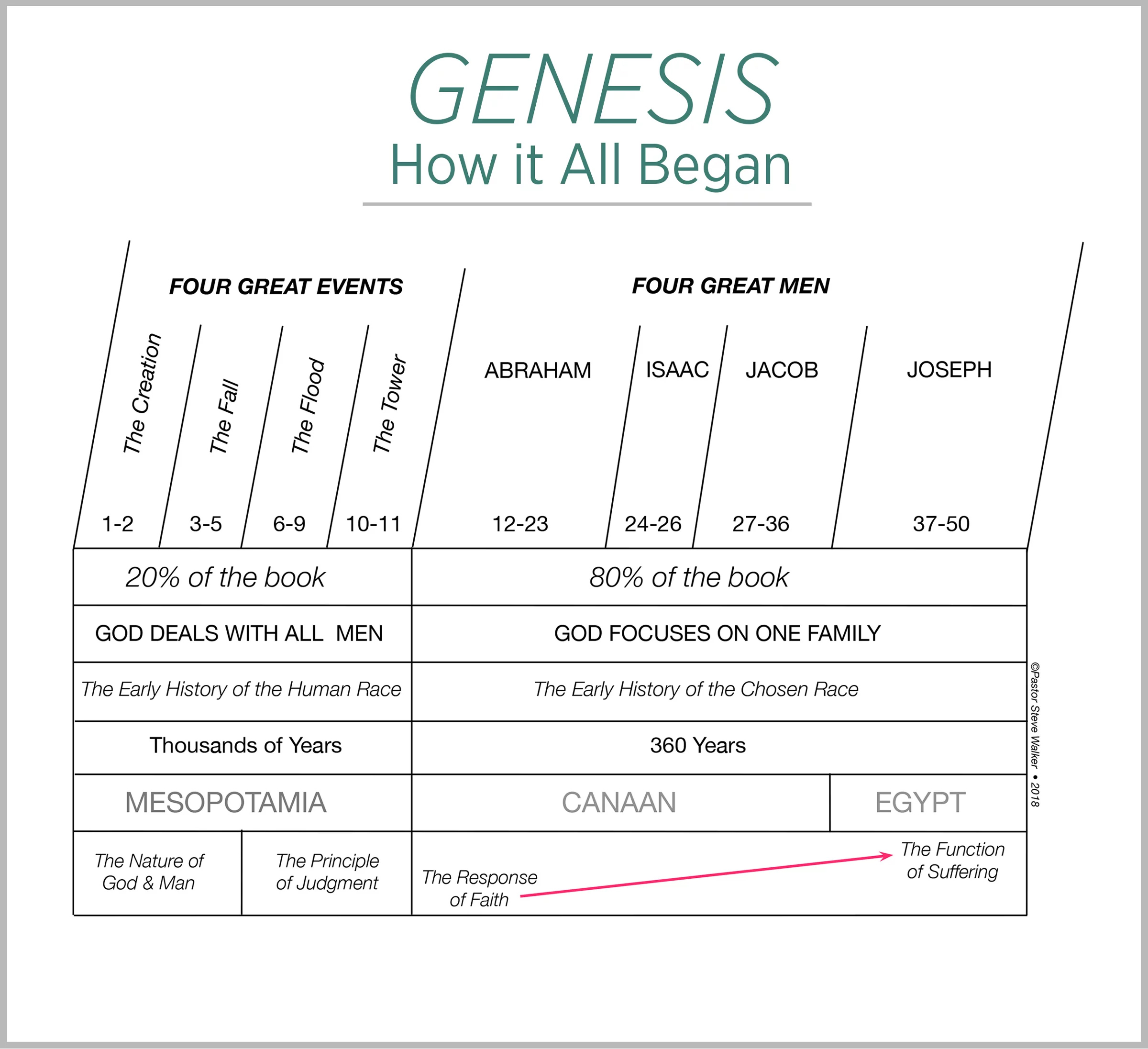 A chart on the book of Genesis