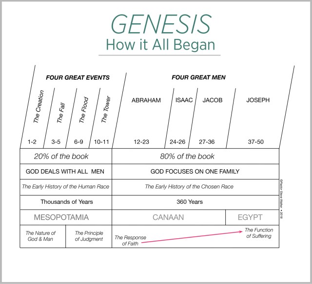 A chart on the book of Genesis