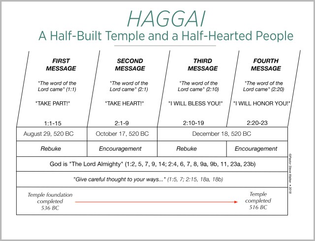 A chart on the book of Haggai