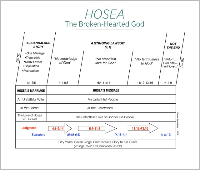 A chart on the book of Hosea