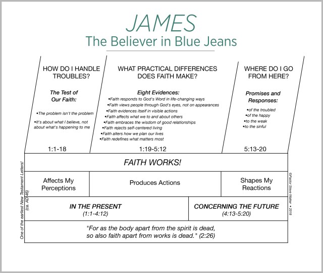 A chart on the book of James