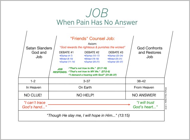 A chart on the book of Job