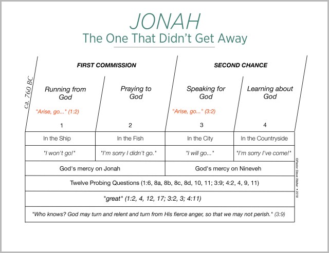 A chart on the book of Jonah