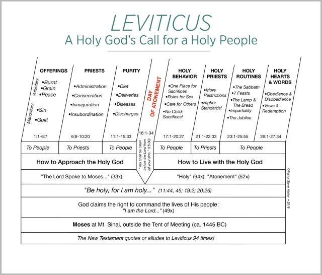 A chart on the book of Leviticus