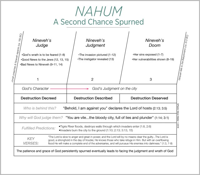 A chart on the book of Nahum