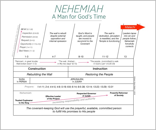 A chart on the book of Nehemiah