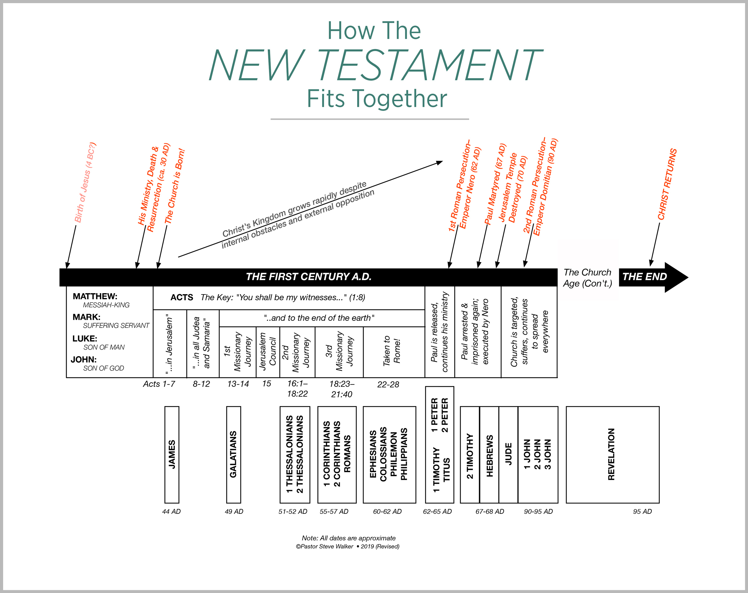 A chart on the New Testament