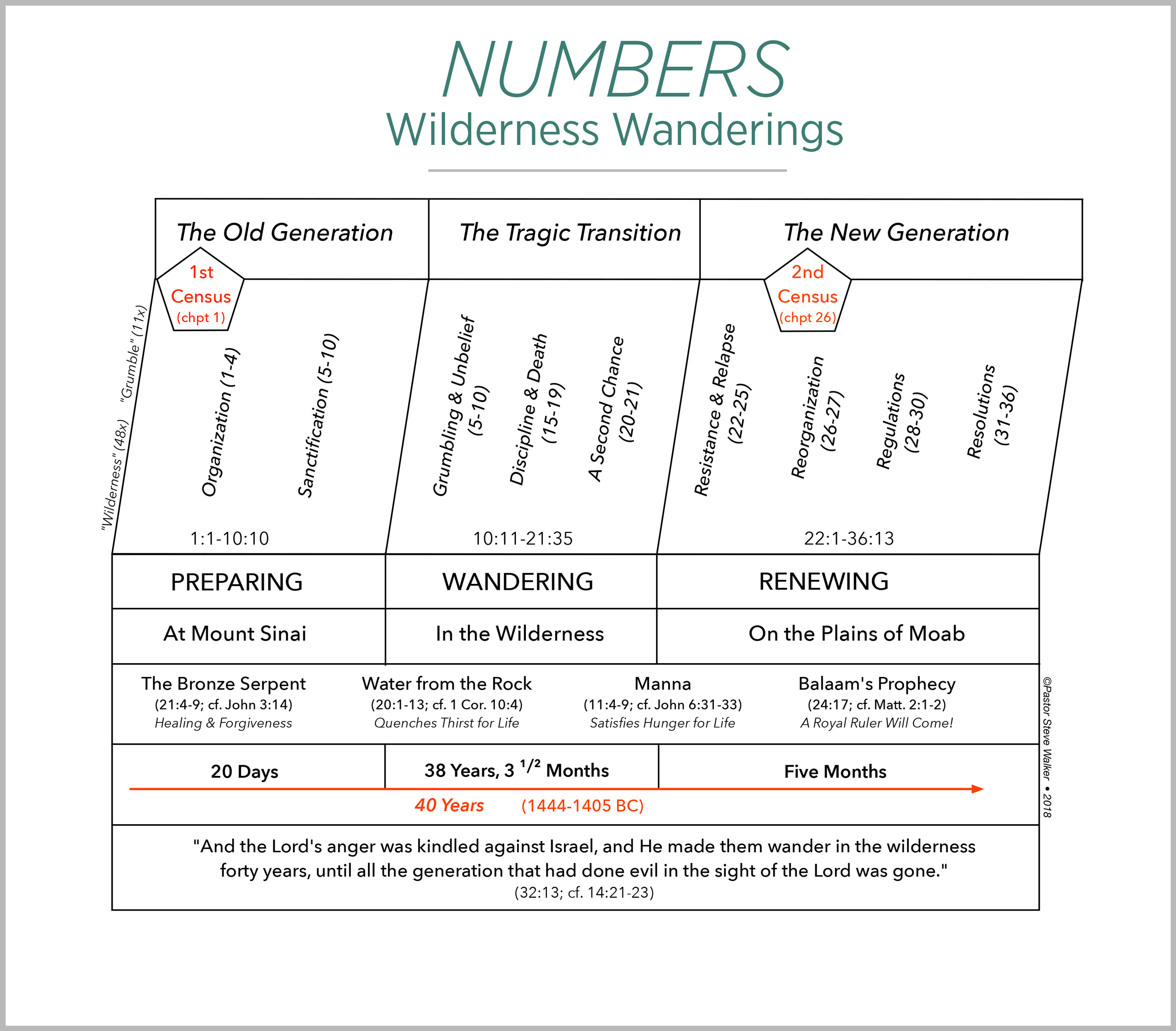 A chart on the book of Numbers