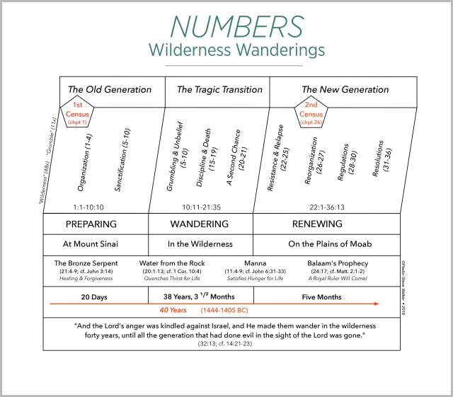 A chart on the book of Numbers