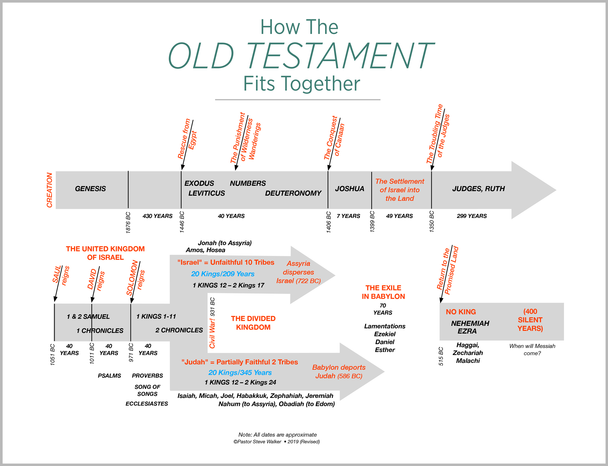 A chart on the Old Testament