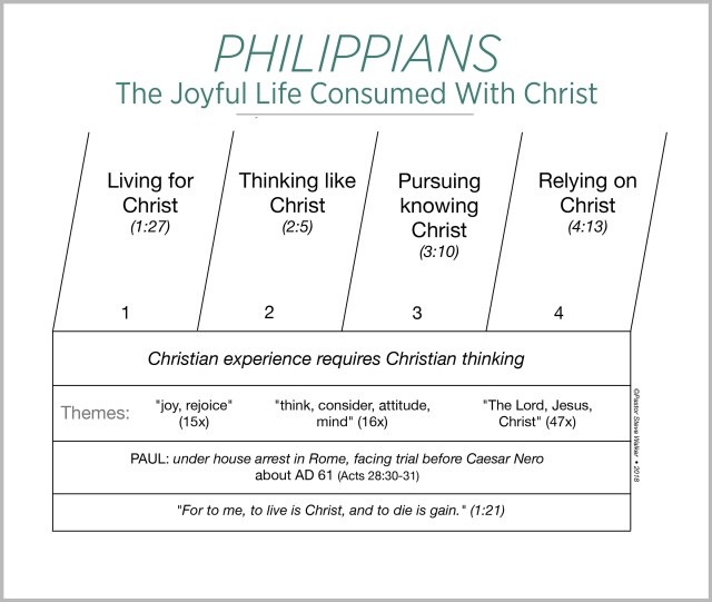 A chart on the book of Philippians
