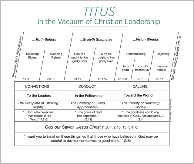 A chart on the book of Titus