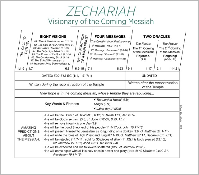 A chart on the book of Zechariah