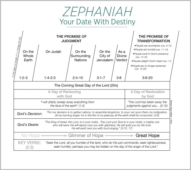 A chart on the book of Zephaniah