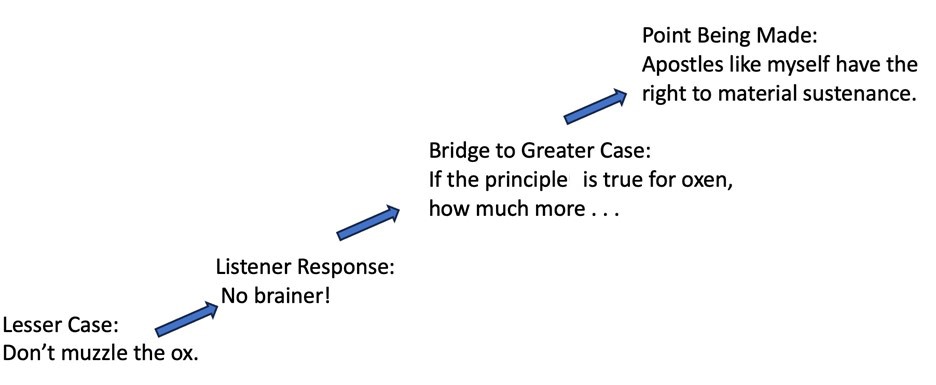 Diagram of argumentum a fortiori