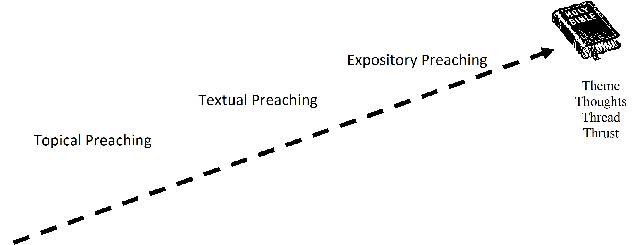 A diagram of the Homiletic Incline