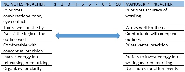 A table listing a written scale from a "no notes" to a "manuscript" preacher
