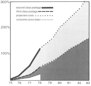 Projected U.S. Postage inflation in 1979