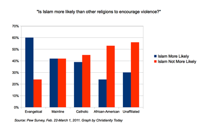 Poll on religious groups' views of Islam