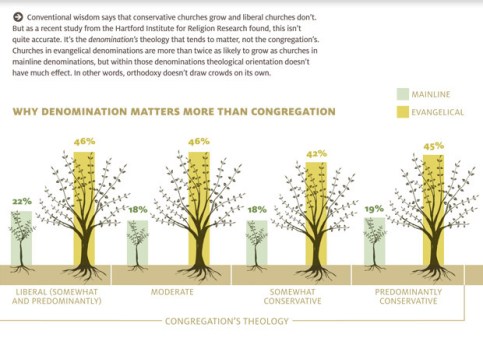 Why Denomination Matters to Church Growth