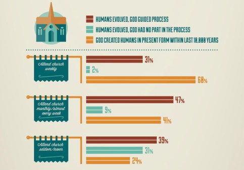 Infographic: America's View on Evolution and Creationism