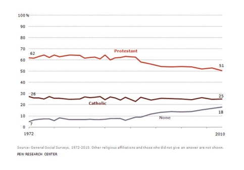Dramatic Increase in Religiously Unaffiliated as Protestants Lose Majority Status