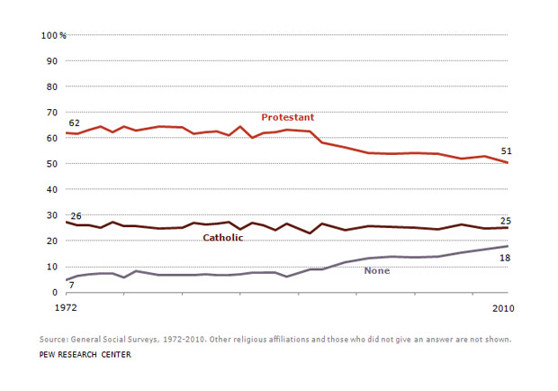Dramatic Increase in Religiously Unaffiliated as Protestants Lose Majority Status