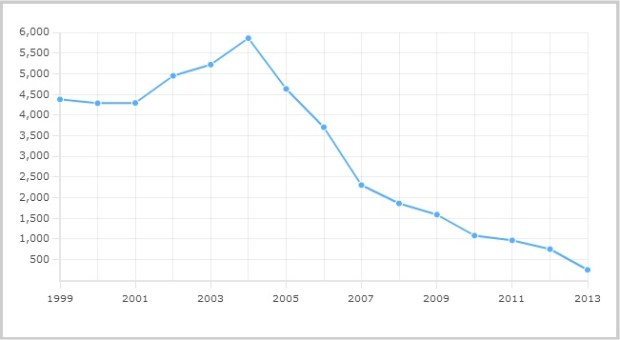 Russia adoptions to U.S. parents, by year.