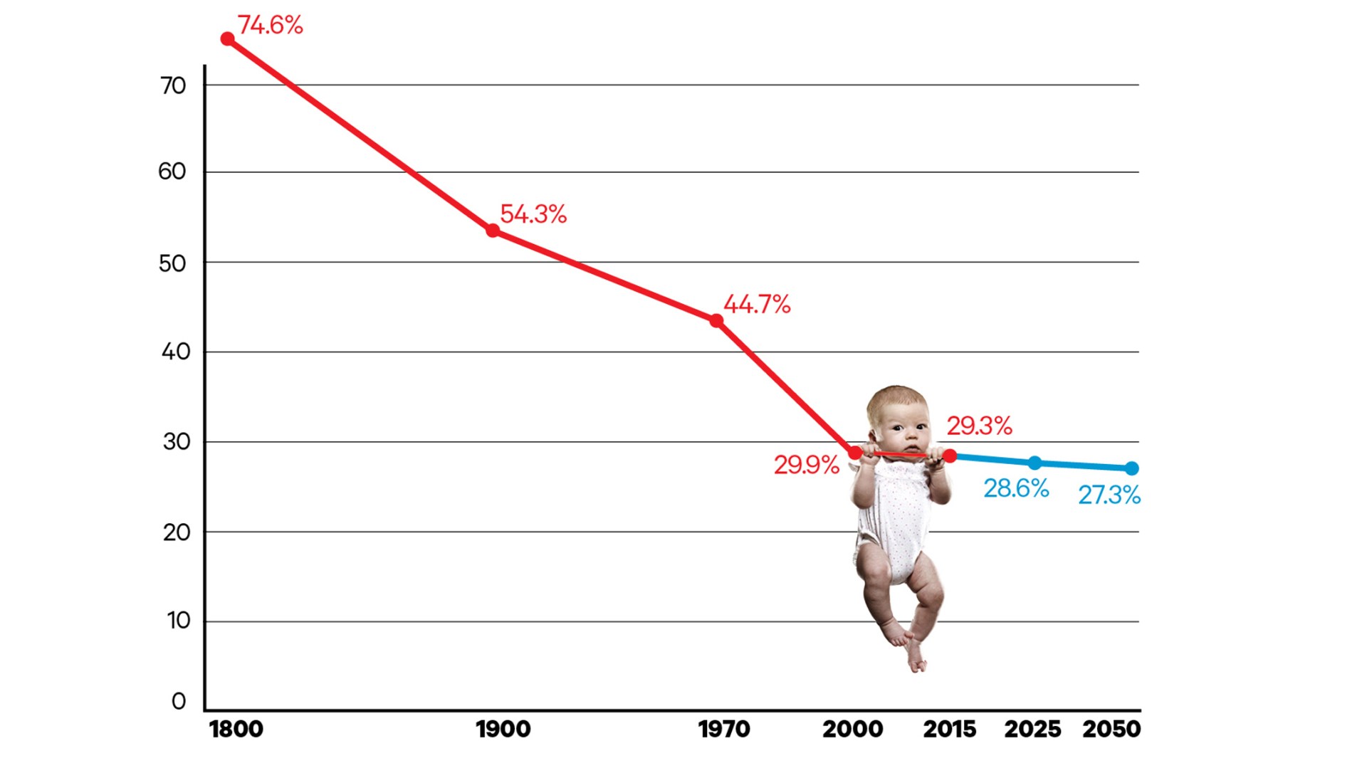 The global percentage of the unevangelized.