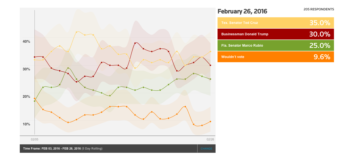 How born-again Christians who worship weekly told Reuters they would vote.