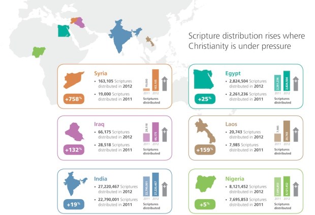 In 2013, UBS noted how Scripture circulates in persecution hotspots.