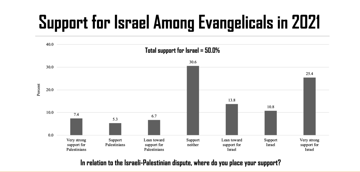 American evangelical support for Israel vs. Palestinians (July 2021)