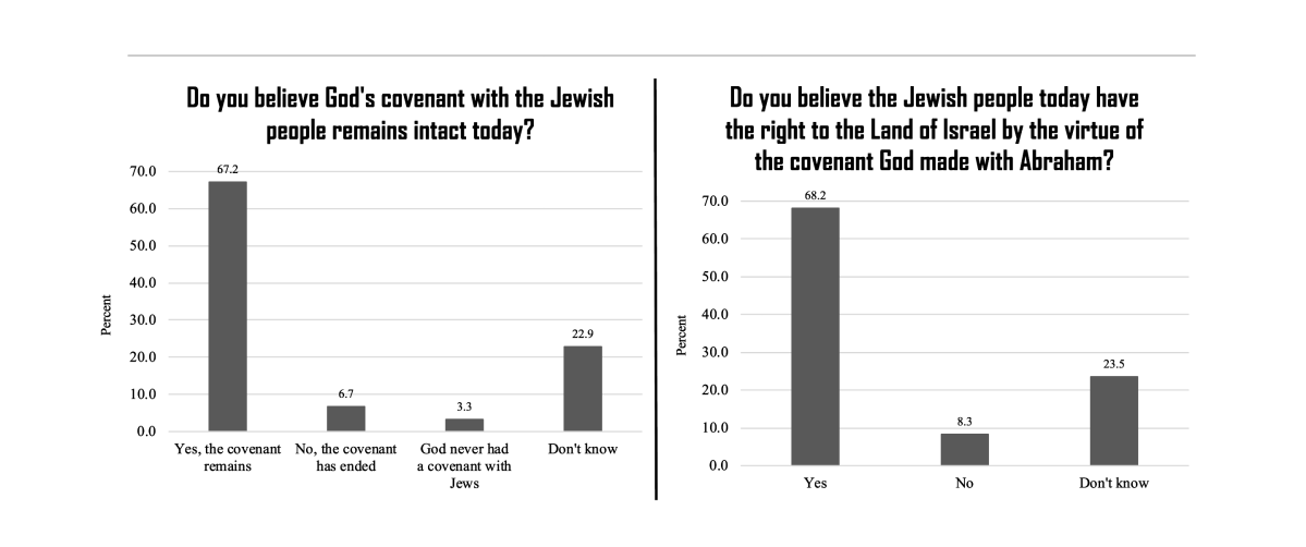 American evangelical views of God's covenant with Israel (July 2021)