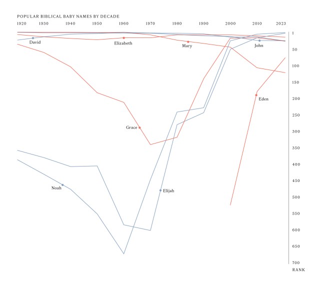 The Most Popular Biblical Names by Decade Since the 1920s