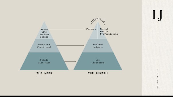 An infographic made of two triangles showing the mental health needs on one triangle aligned with the ways the church can support those needs.